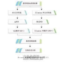 真菌基因組測序