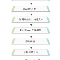 宏基因組測序