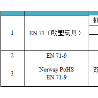 東莞歐盟EN-71重金屬檢測認證