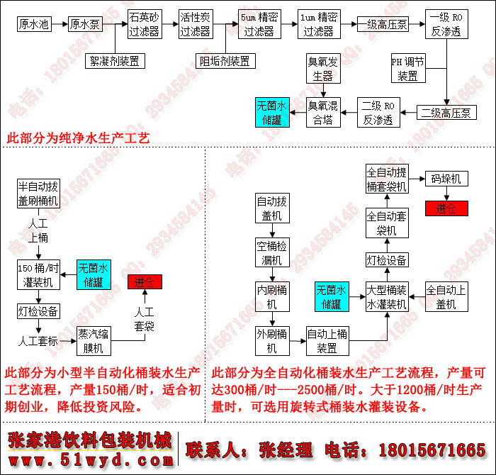 桶裝水生產(chǎn)線