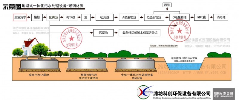 生活污水-成品設備污水處理工藝圖1