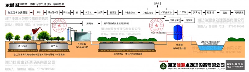 加工廢水=化糞池隔油池+調節池+氣浮+地埋污水處理設備+過濾設備