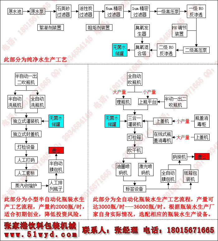 瓶裝水生產線