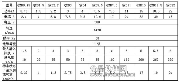 QXB離心式潛水曝氣機(jī)性能參數(shù)