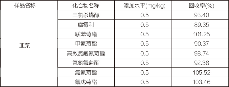 蔬菜中農藥多殘留檢測的固相萃取方法Florisil 1
