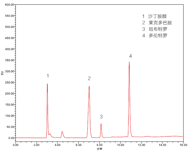血清中β-受體激動劑檢測的固相萃取方法3