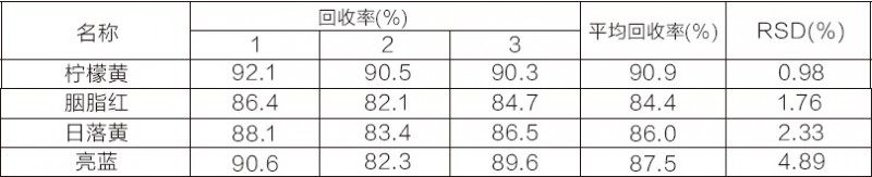 飲料中合成著色劑檢測的固相萃取方法2 (1)