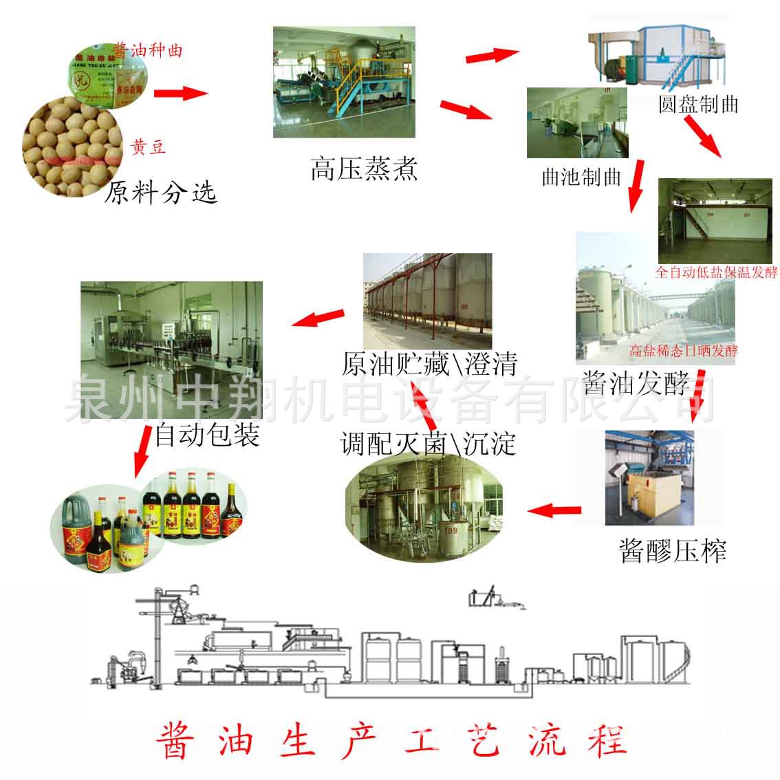 醬油生產工藝流程圖