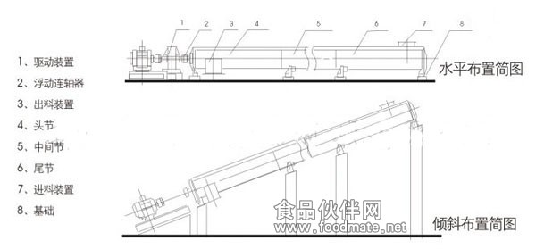 螺旋輸送機產品布置圖