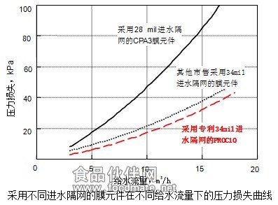采用不同進水隔網的膜元件在不同給水流量下的壓力損失曲線 采用不同進水隔網的膜元件在不同給水流量下的壓力損失曲線