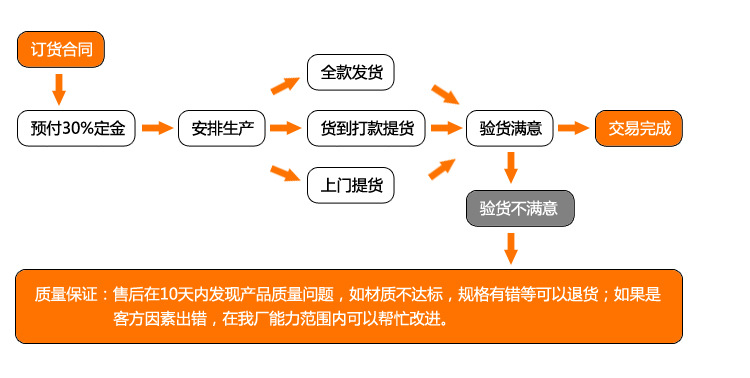 采購流程