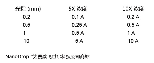 1R-M-DNA吸光度
