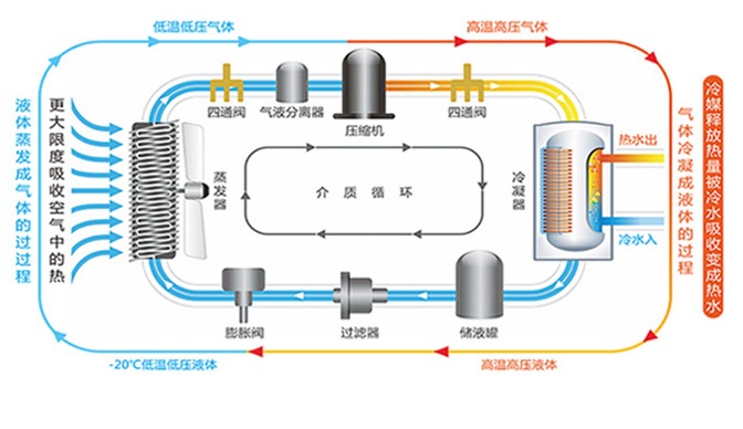 格尚空氣源熱水機組工作原理 