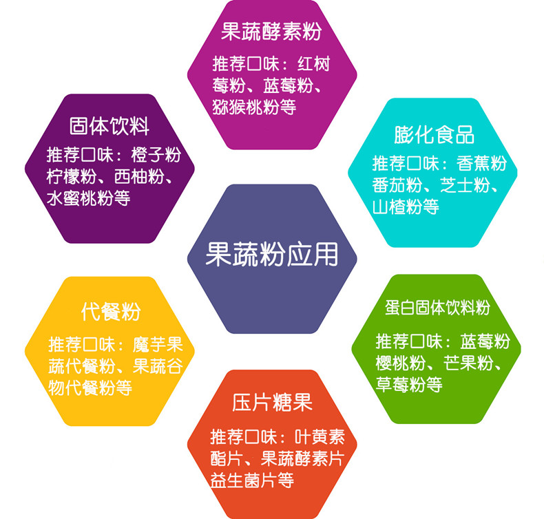水果粉果蔬粉產(chǎn)品用途