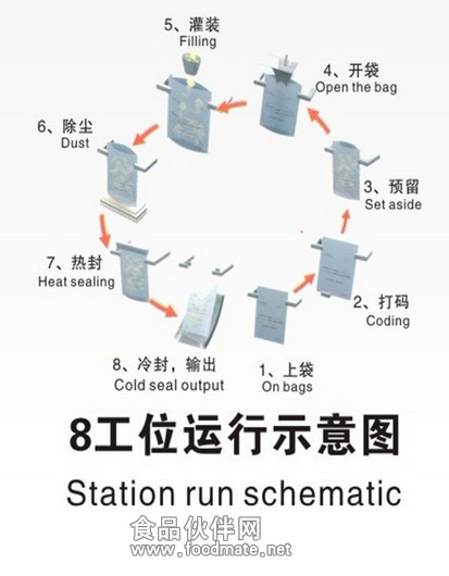 八工位運(yùn)行示意圖