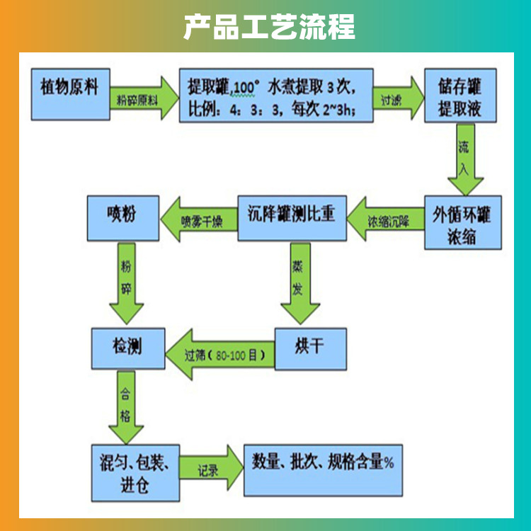 產品工藝流程