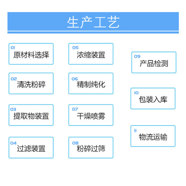生產工藝2