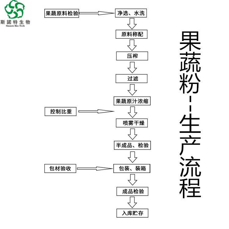 果蔬粉生產(chǎn)流程