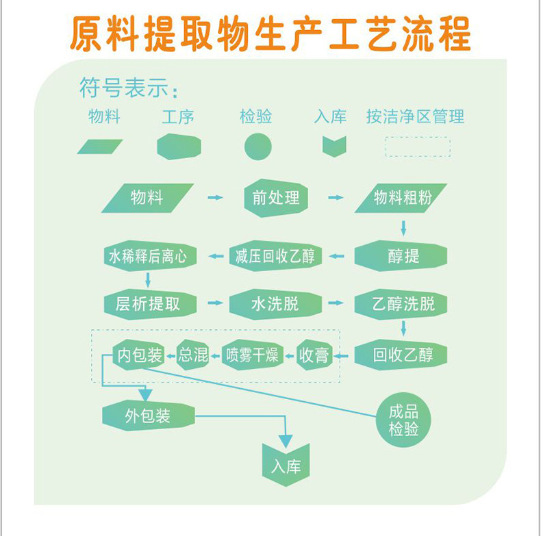 原料提取物生產工藝