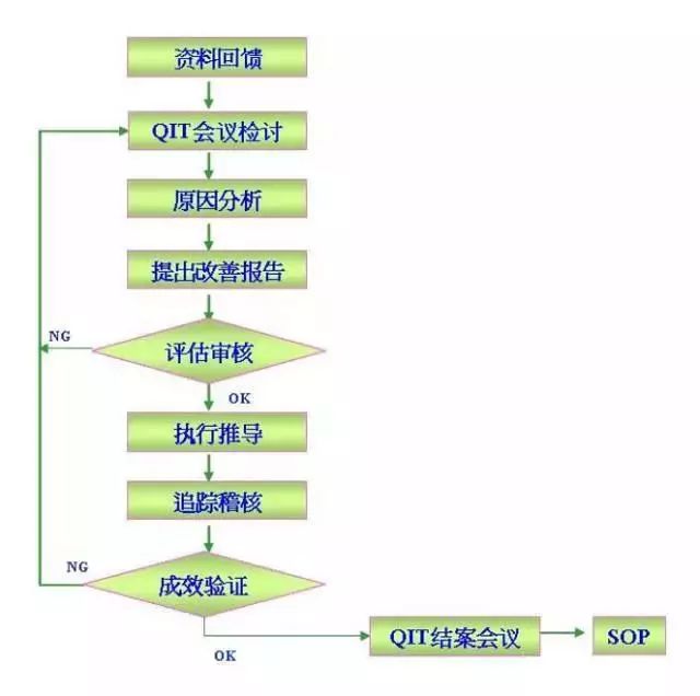 QIT作業流程