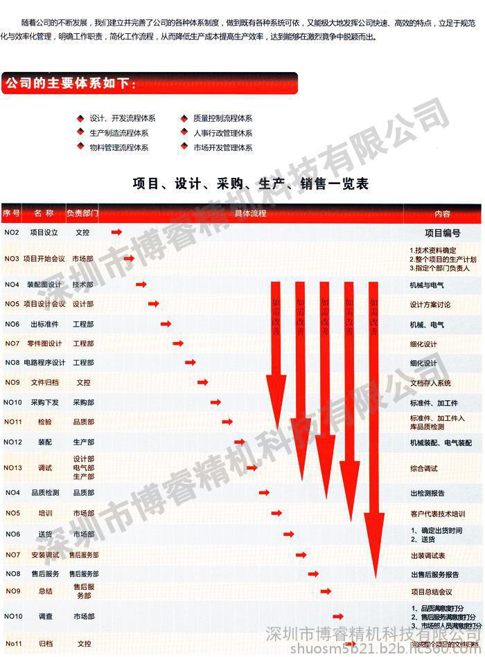 博睿精設備深圳靜態(tài)稱重設備加工定制流程