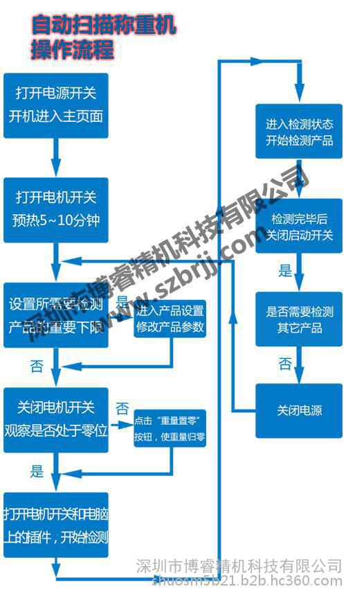 動態稱重機開機方法