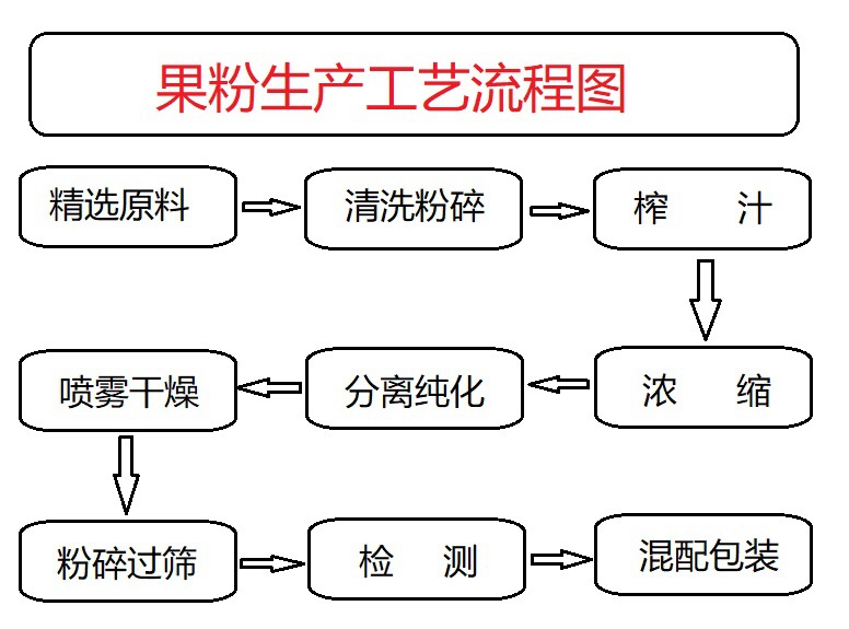 果粉工藝